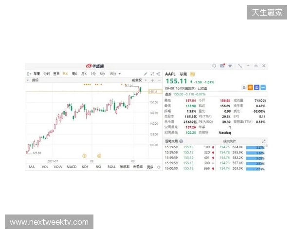 热刺上赛季财报：收入上涨7%达到5.653亿镑，净亏损9470万镑